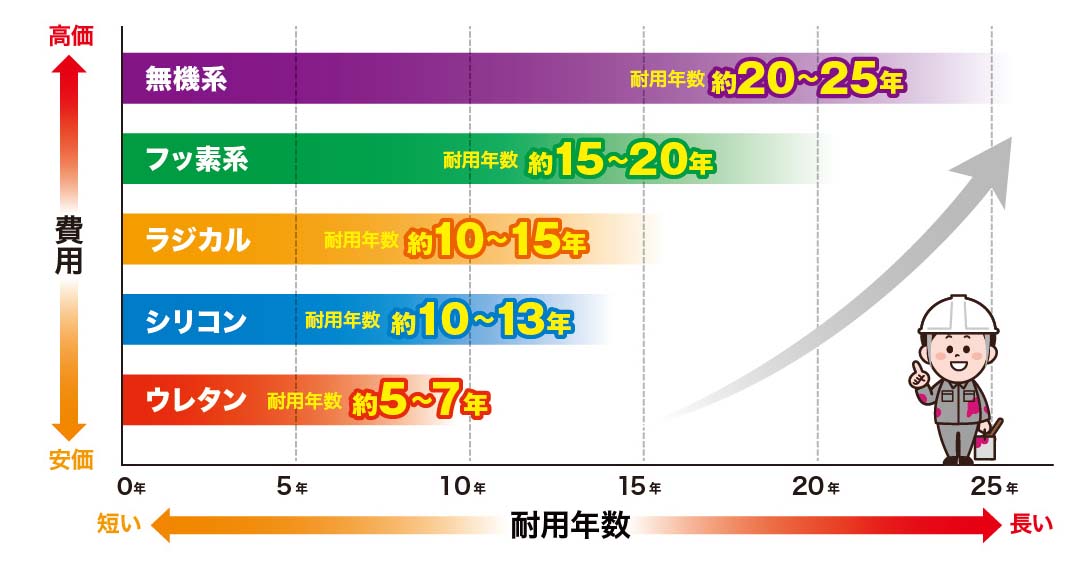 外壁塗装耐用年数