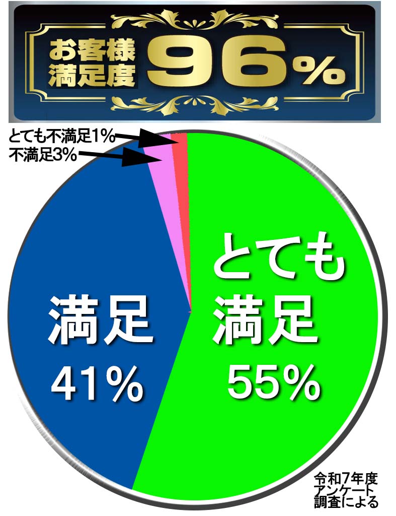 お客様満足度96%